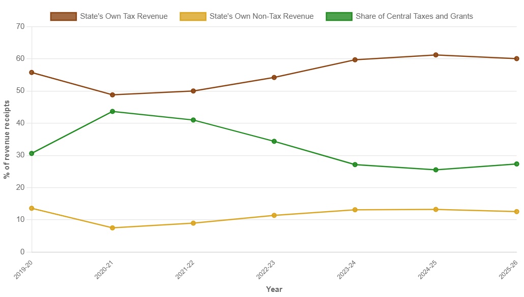 Trend of Different Sources in State’s Revenue Receipts