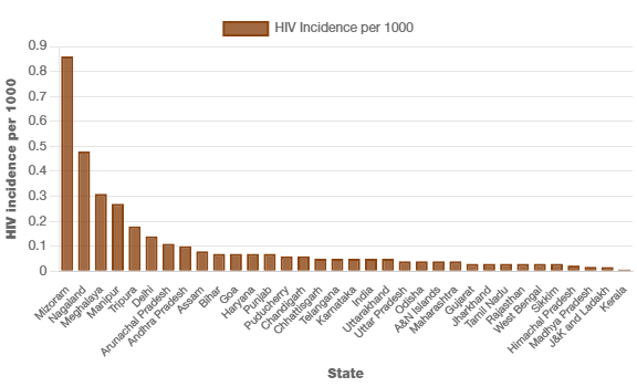 State wide HIV incidence per 1000 uninfected population in India